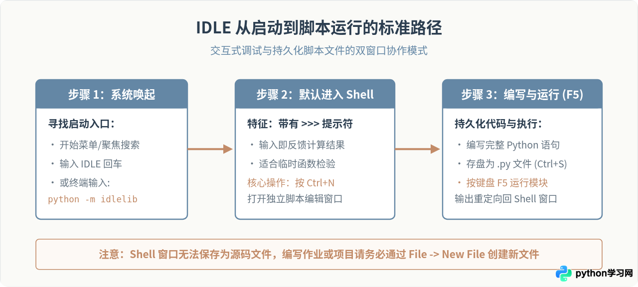怎么打开Python编程界面？IDLE、PyCharm与VS Code启动方式对比