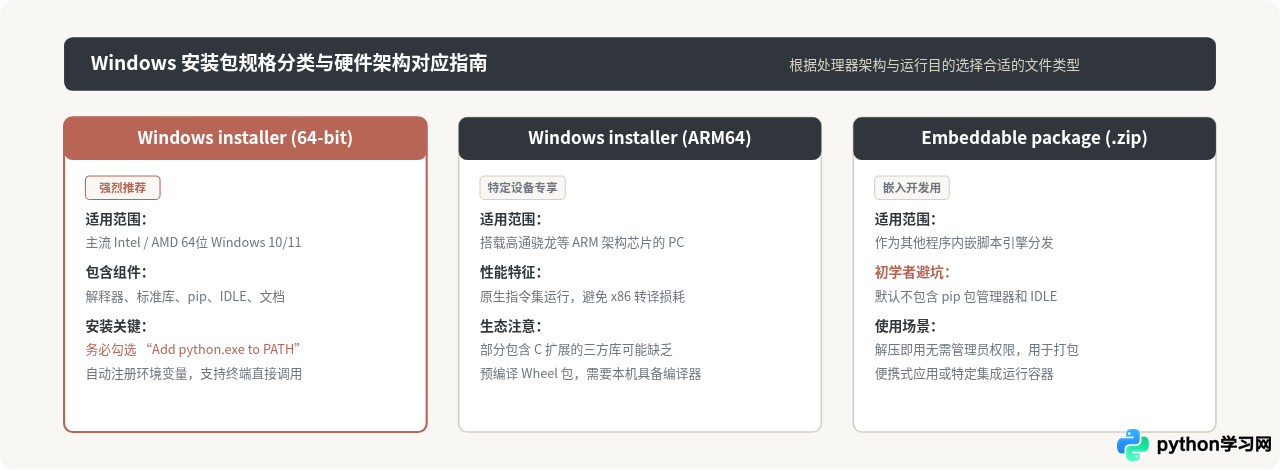 怎么在Python官网下载Windows、macOS和Linux安装包