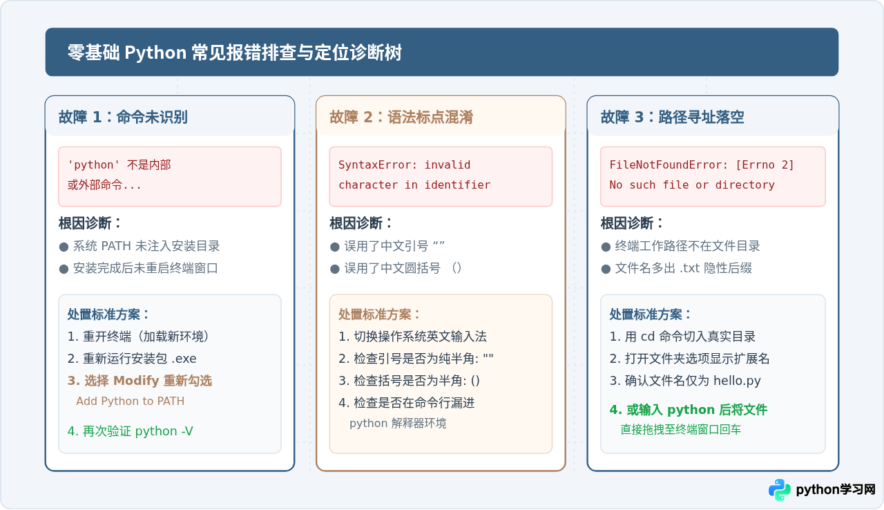 零基础Python入门：从环境安装到运行第一个程序