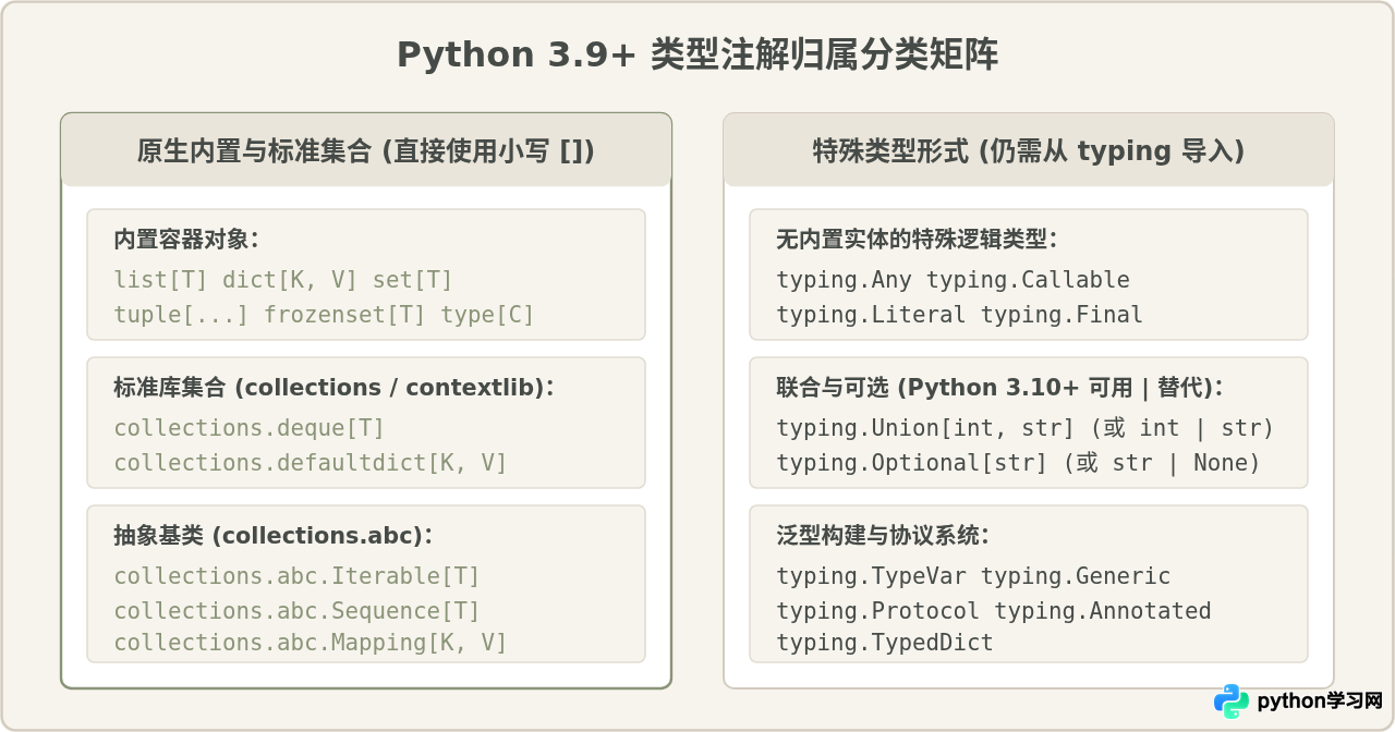 Python 3.9+版本中内置类型注解的简化写法