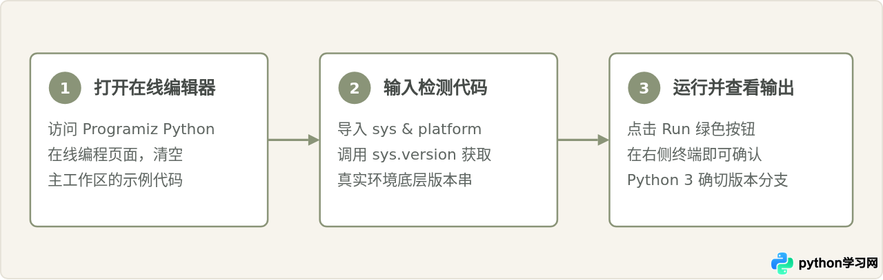 Programiz在线编译器支持Python哪个版本？环境配置详情