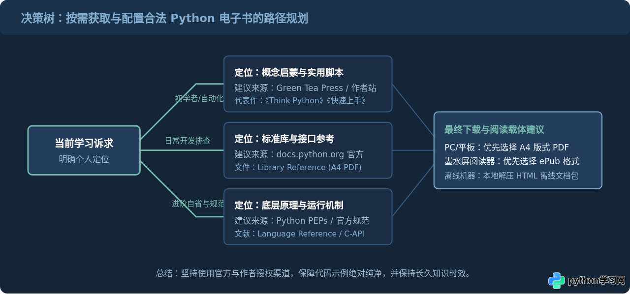 哪里可以下载合法的Python PDF电子书和官方文档