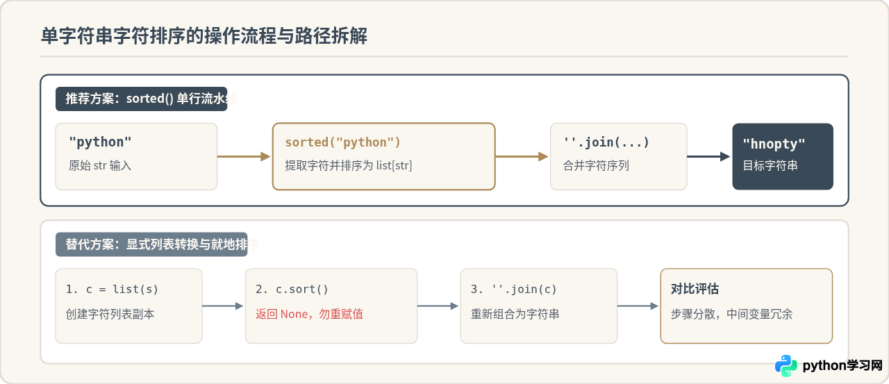 Python字符串排序用sorted还是list.sort？