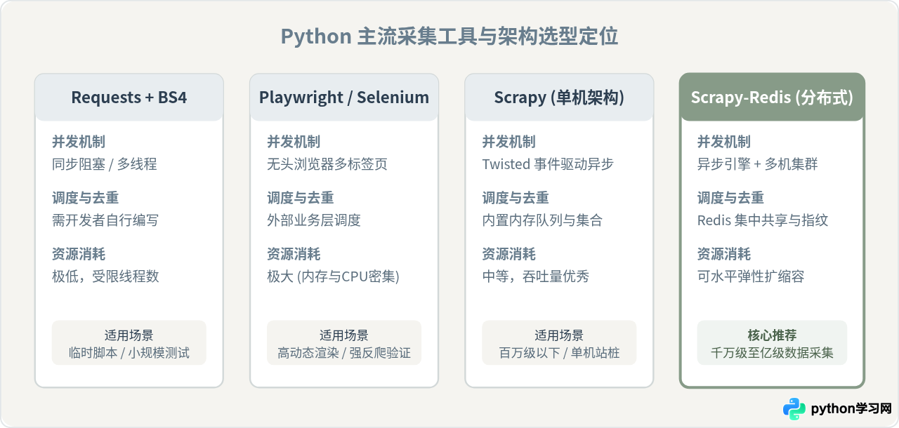 大规模数据采集用哪个Python框架？Scrapy分布式爬虫解析