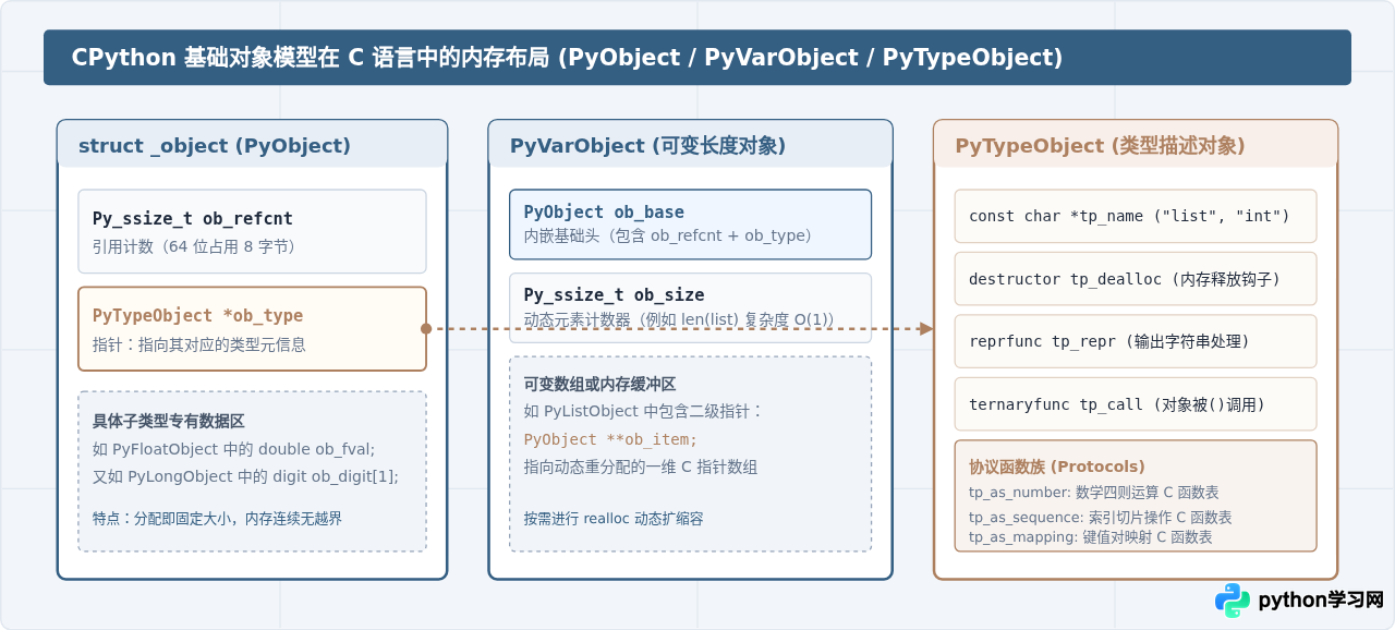 Python解释器是用什么语言写的？CPython底层实现解析