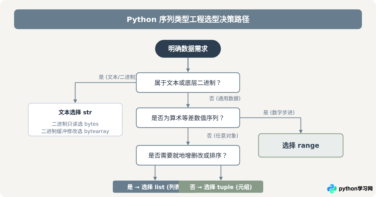 Python序列类型有哪些：list、tuple、str等内置类型详解