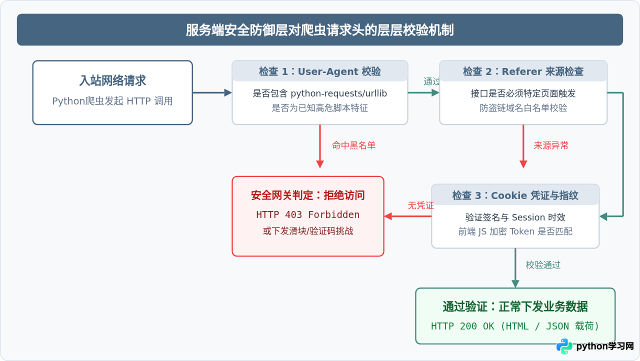 从零开始写Python爬虫：HTTP协议基础与请求头构造详解