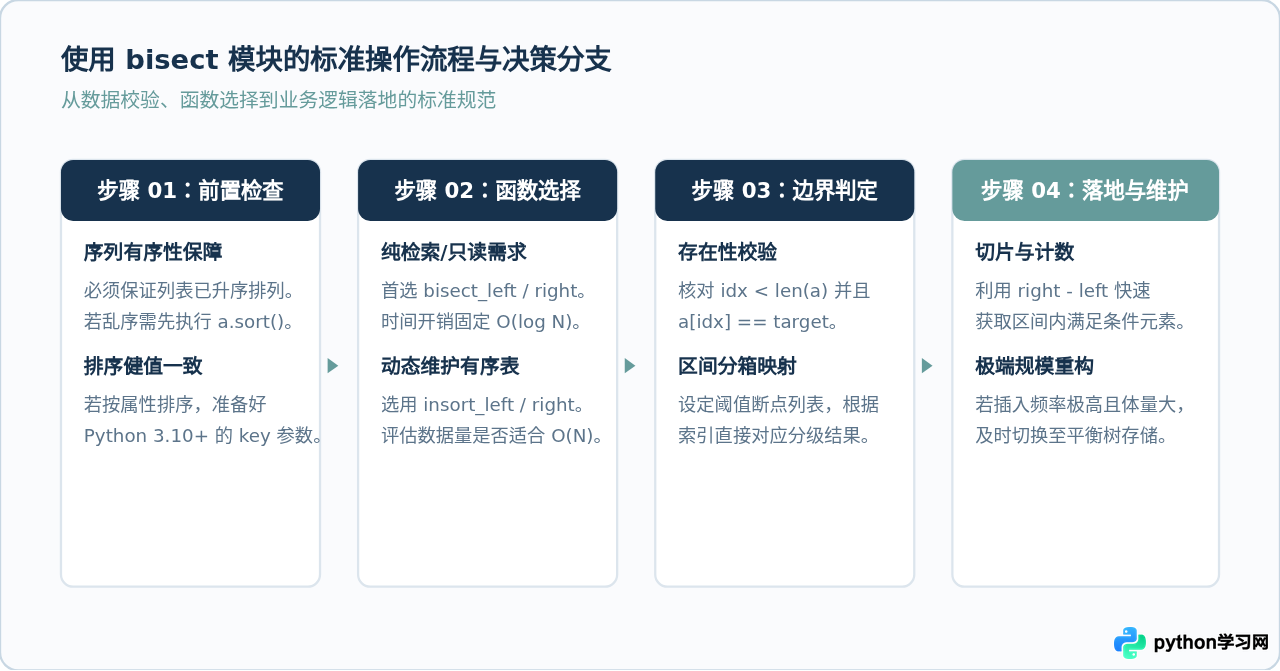 Python bisect模块用法：高效实现有序列表二分查找