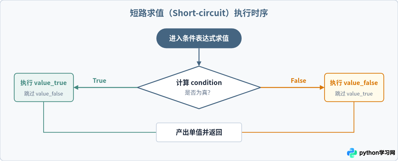 Python三元运算符常见语法错误与避坑指南