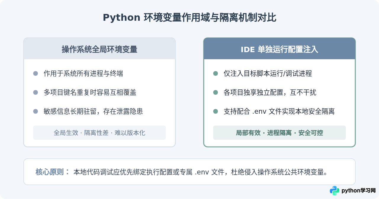 PyCharm和VS Code中为Python程序单独设置环境变量的方法