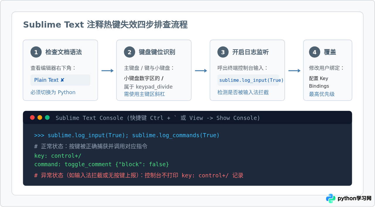 Sublime Text编写Python代码时的注释热键指南