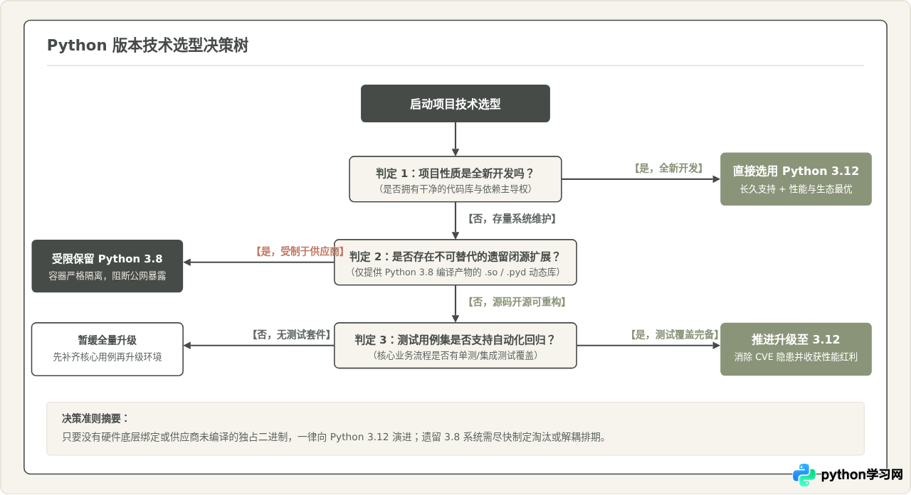 Python 3.8与3.12怎么选？不同场景下的版本决策指南