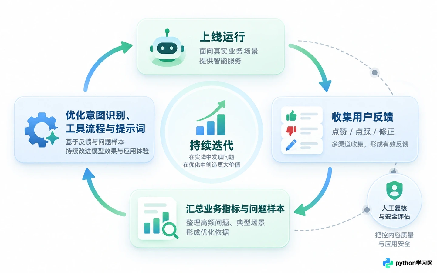 企业级AI智能体落地案例:自动化客服与数据分析智能体搭建架构