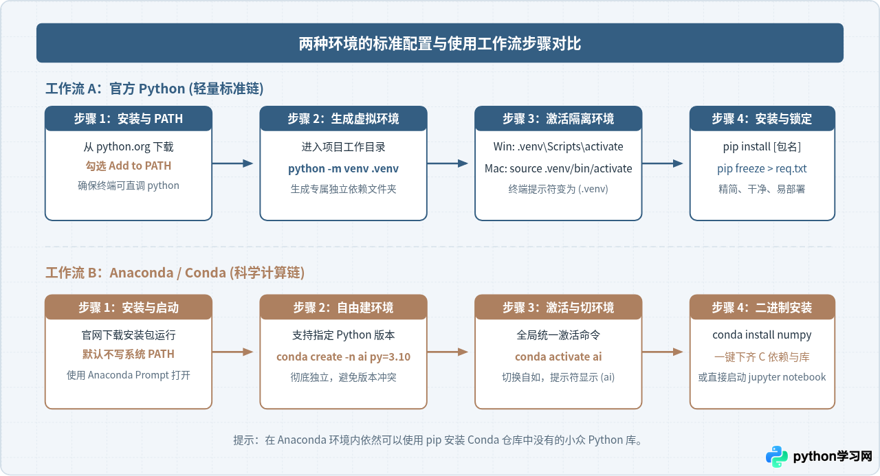 Python和Anaconda有什么区别？初学者该选哪个