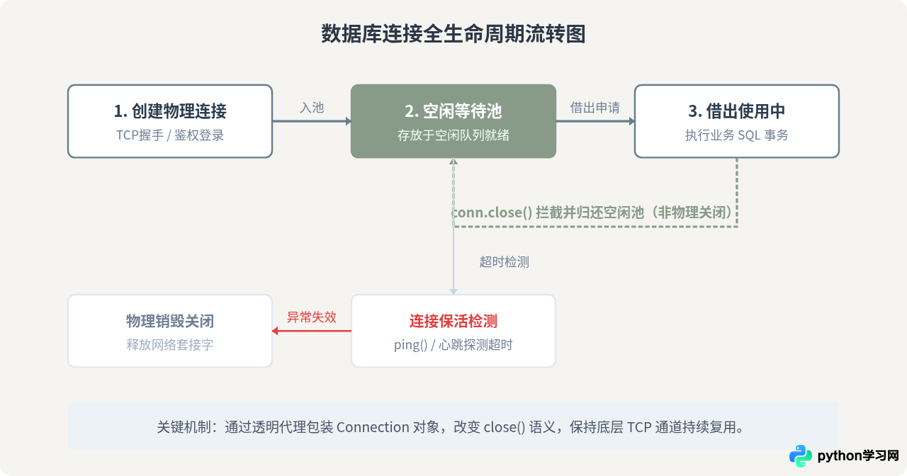 Python数据库连接池原理及DBUtils实现教程