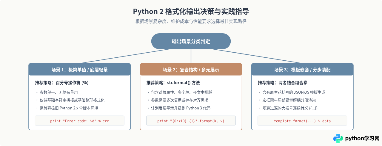 Python 2 print格式化输出：百分号与format结合用法