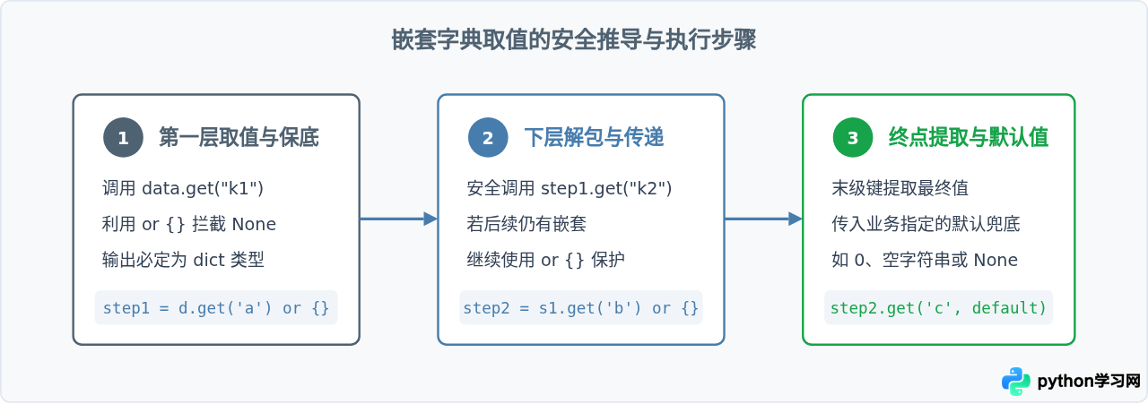 怎么在Python嵌套字典中使用get方法安全取值？