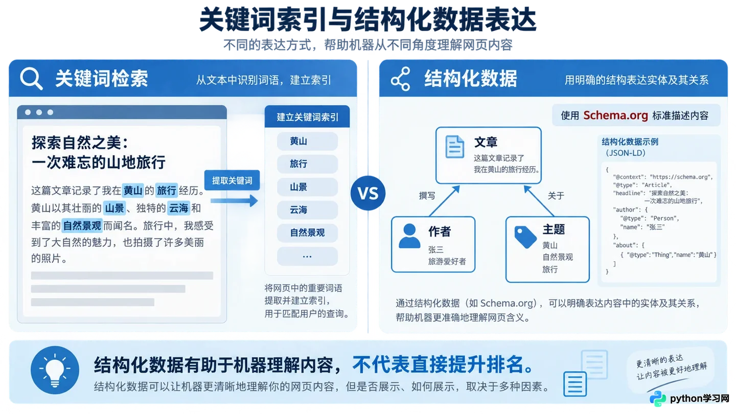 结构化数据对AI搜索引擎排名有影响吗？怎么正确配置