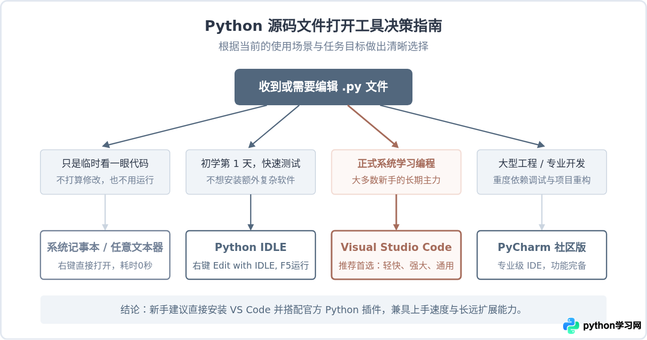 Python源码文件(.py)用什么软件打开？新手编辑器推荐