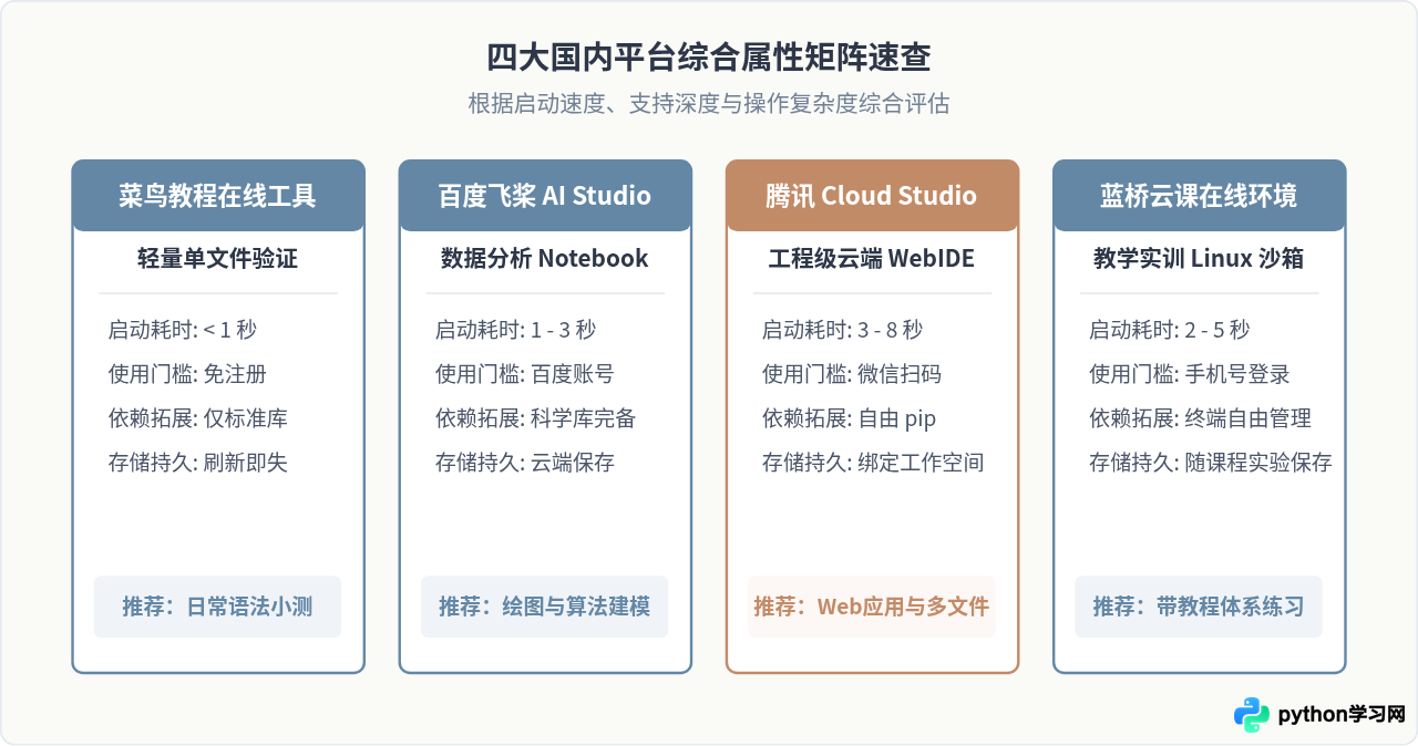 国内访问速度快的Python在线编程网站推荐