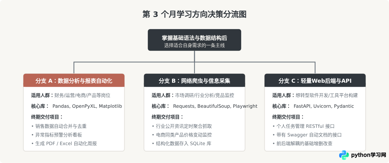 Python自学路线图：零基础怎么规划3个月学习计划