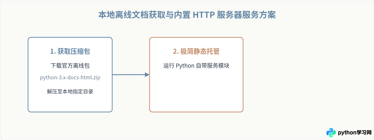 Python官方在线文档docs.Python.org加载失败解决方案