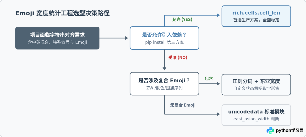 Python统计含Emoji字符串的实际显示长度