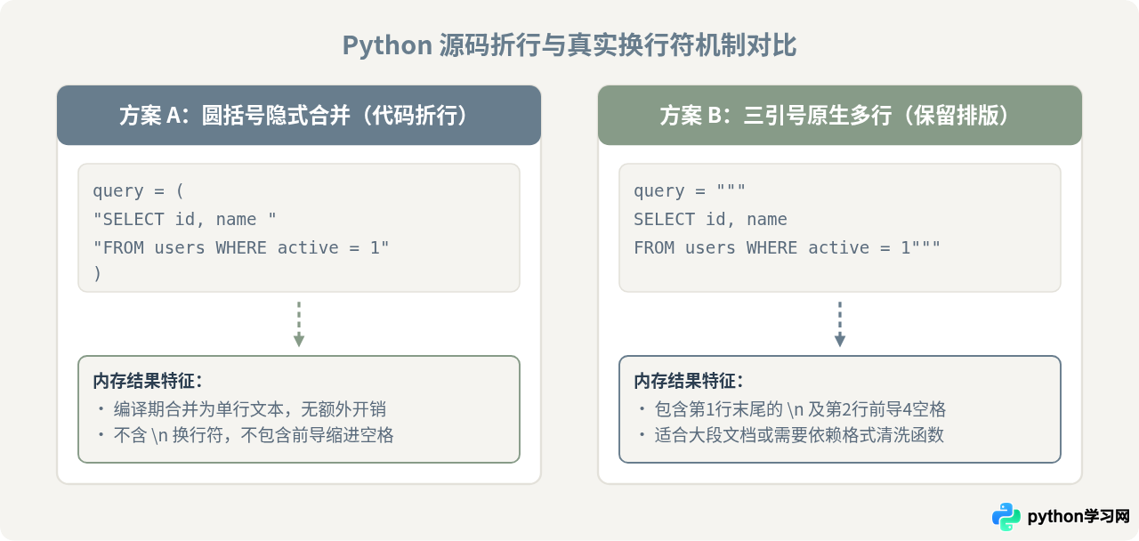 Python多行字符串拼接与换行符处理技巧