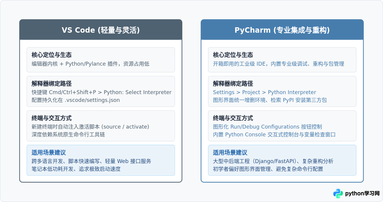 Windows和Mac下怎么配置Python开发环境(VS Code/PyCharm)