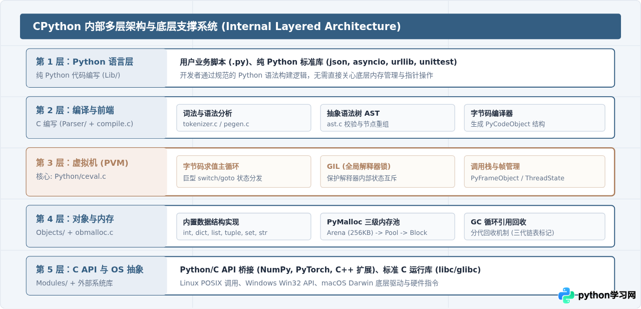 Python解释器是用什么语言写的？CPython底层实现解析