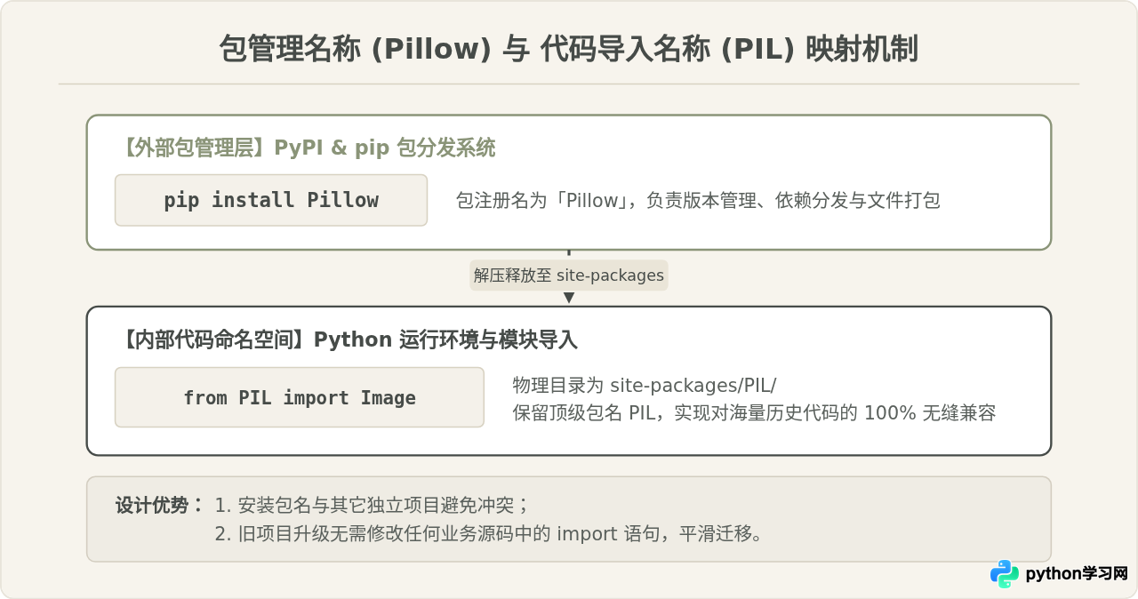 Python中PIL库怎么安装？推荐直接使用Pillow