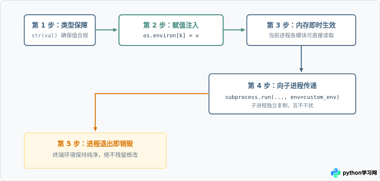 Python代码中怎么设置和读取环境变量
