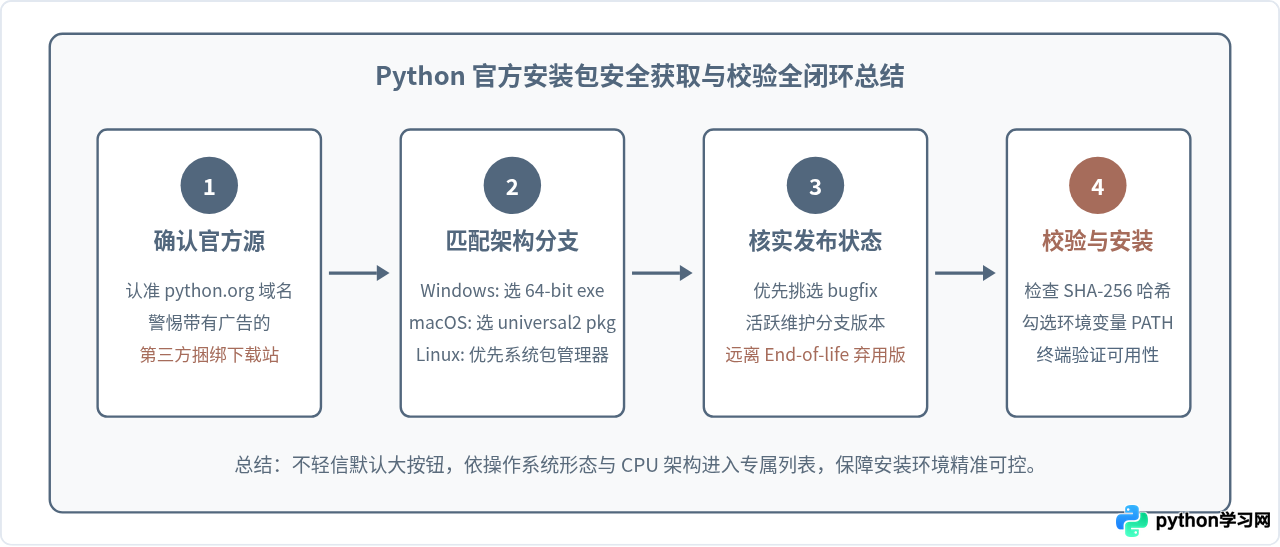 Python官网下载入口在哪？怎么找到对应系统的安装包
