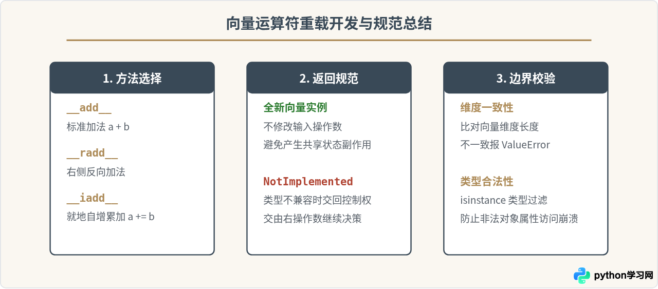 用Python运算符重载简化向量加法代码实例
