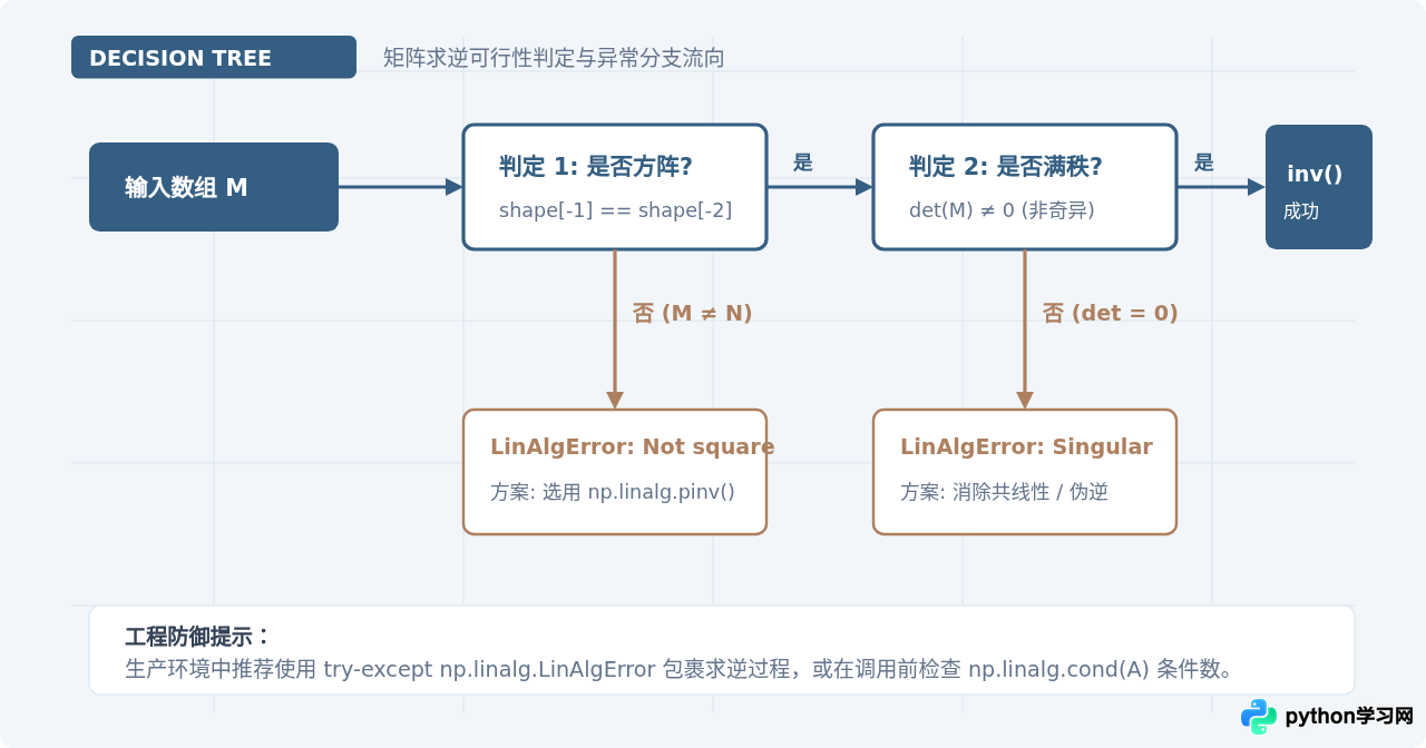 Python用NumPy求矩阵的逆：np.linalg.inv基础用法