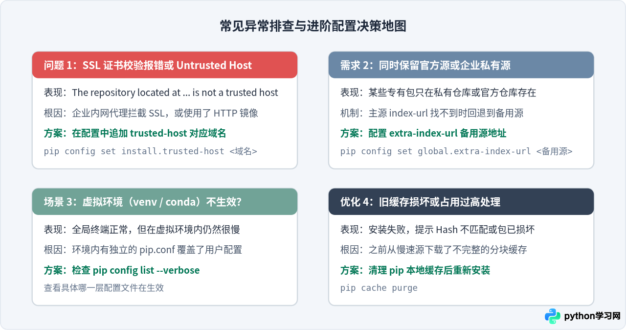 Python pip安装扩展包太慢？配置国内镜像源加速下载
