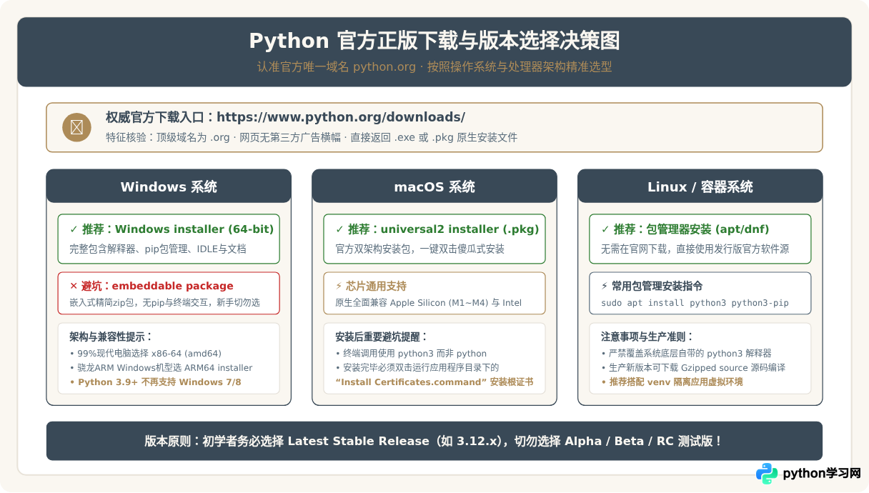 Python是免费的吗？官网下载地址与避坑指南