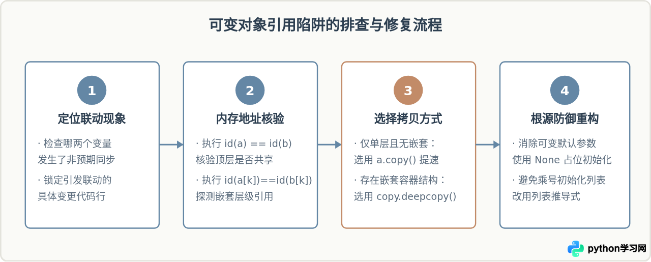 解决Python数据结构中的可变对象引用与浅拷贝问题