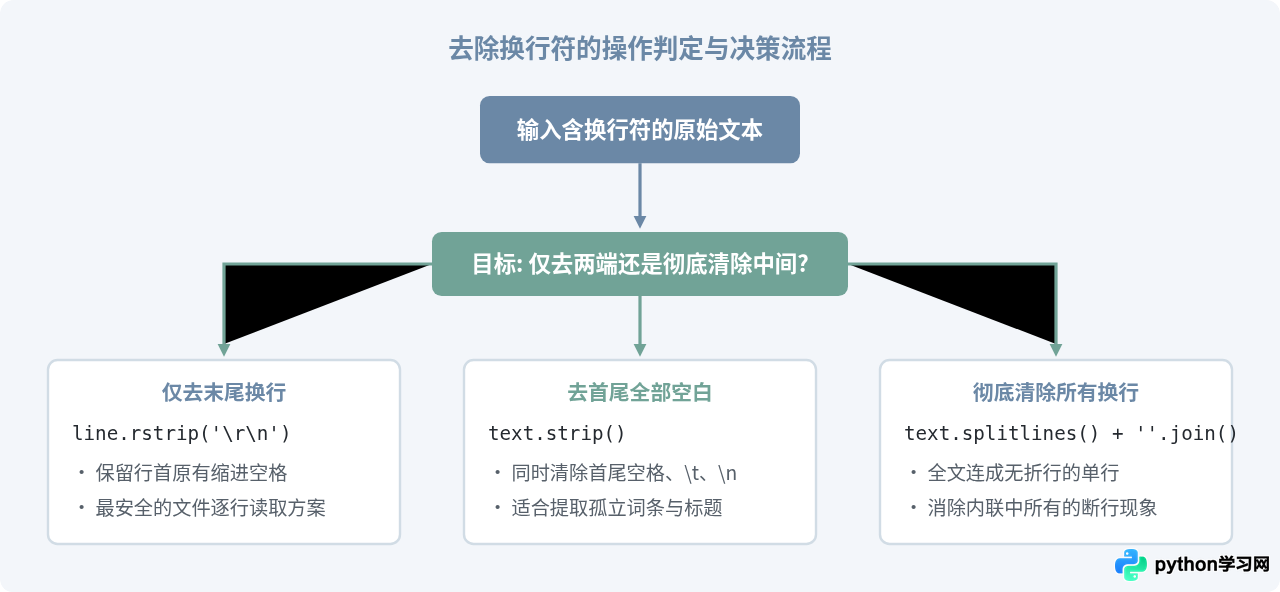 Python字符串中怎么插入、替换和去除换行符