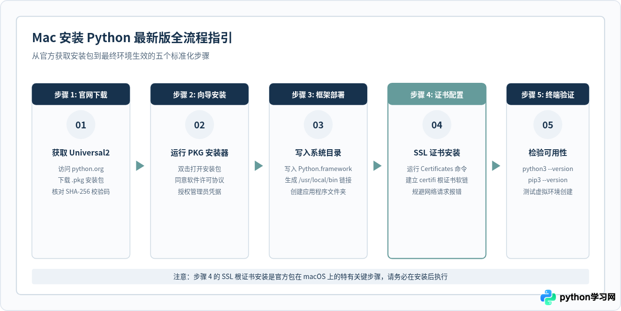 Mac 安装 Python 最新版的详细步骤(官方安装包)