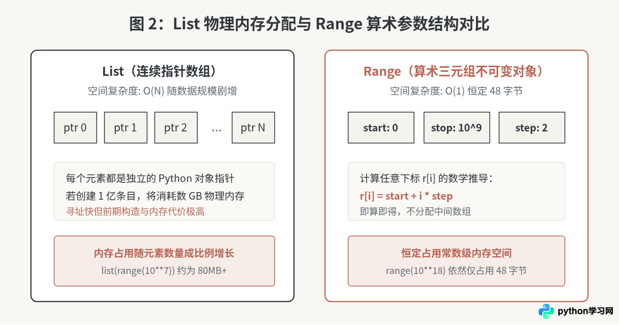 为什么Python的range对象是序列类型？