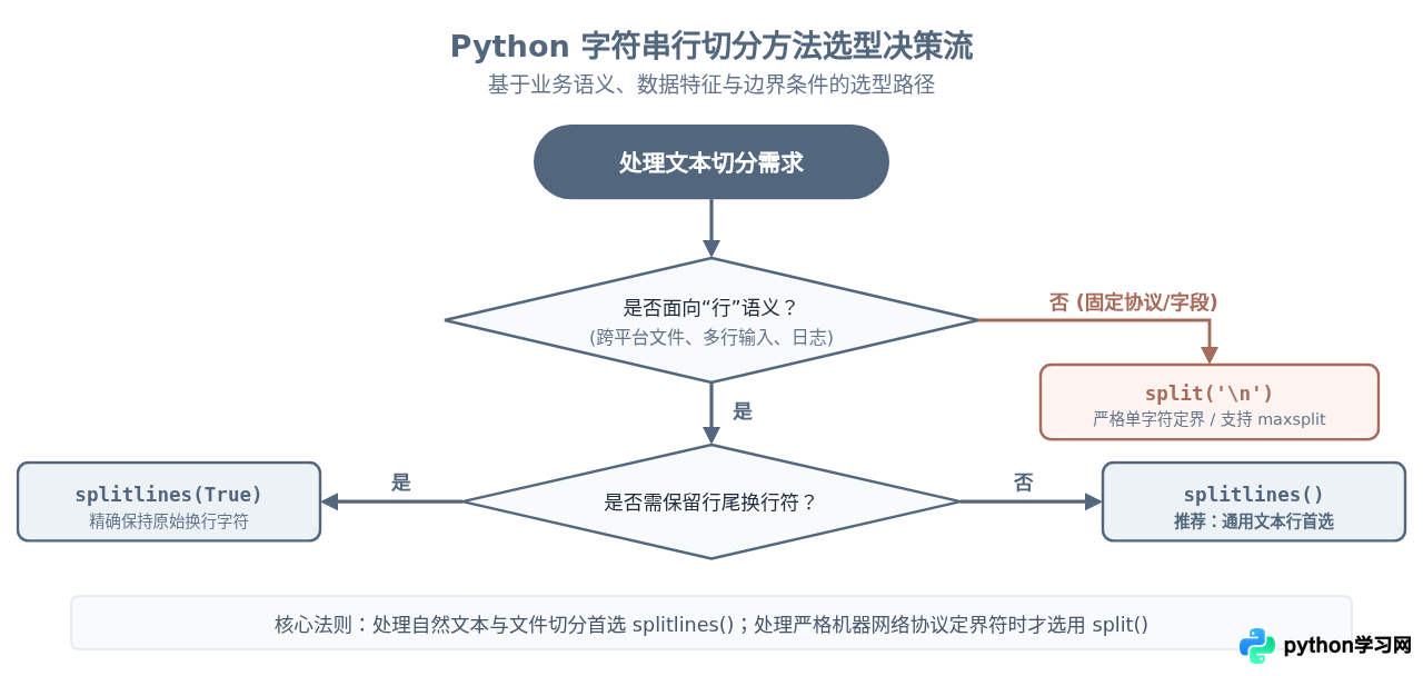 Python splitlines()与split('\n')处理换行符有何不同