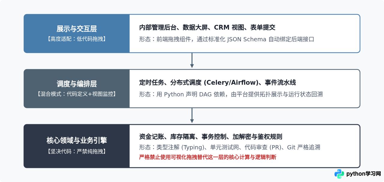 Python可视化编程常见误区：为什么没有真正的“拖拽生成复杂业务”平台？
