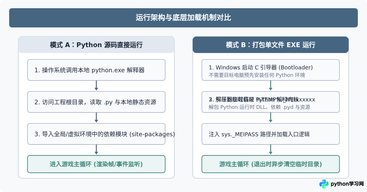 Python源码游戏与打包exe文件的运行区别