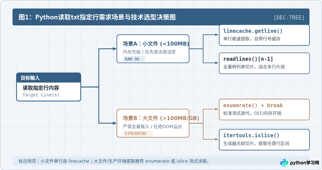 Python怎么读取txt文件的指定行内容