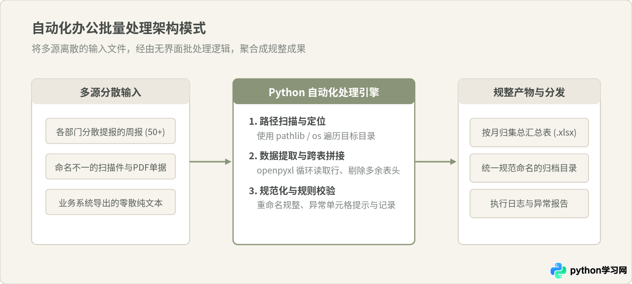 Python能做什么？数据分析与自动化办公入门场景解析