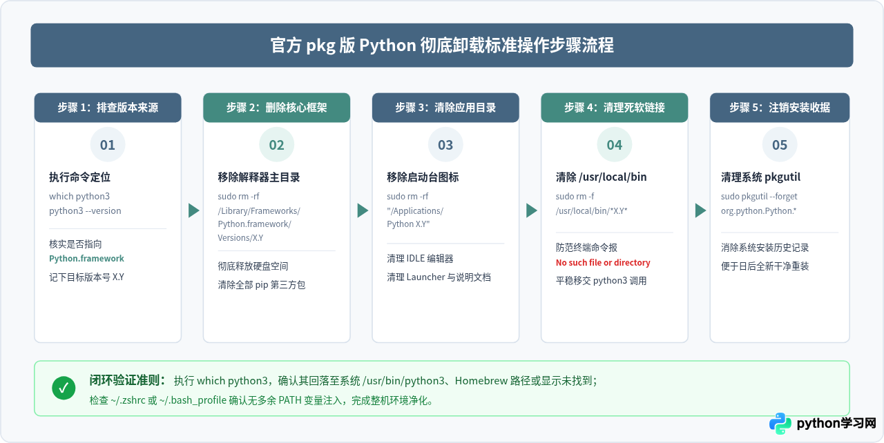 macOS怎么卸载官方pkg安装的Python版本