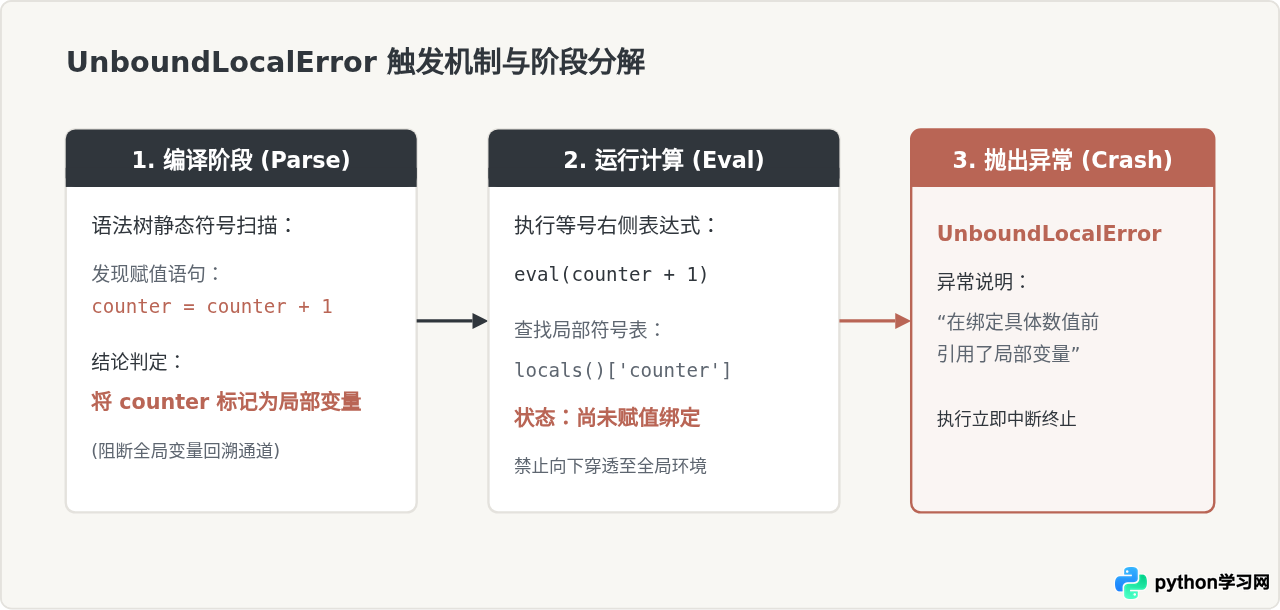 Python修改全局变量报错UnboundLocalError怎么解决