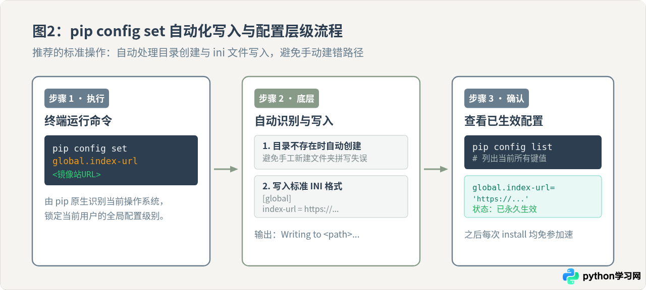 Windows/Mac/Linux下永久配置Python pip镜像源教程