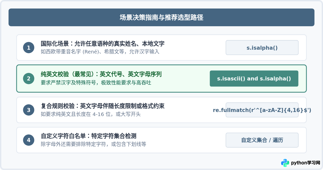Python判断字符串只含字母：isalpha、正则与ASCII遍历对比